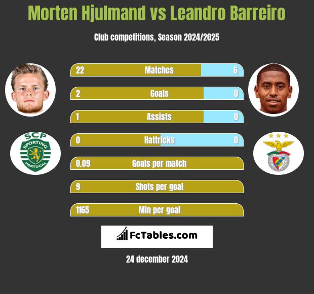 Morten Hjulmand vs Leandro Barreiro h2h player stats