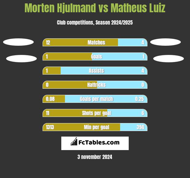 Morten Hjulmand vs Matheus Luiz h2h player stats