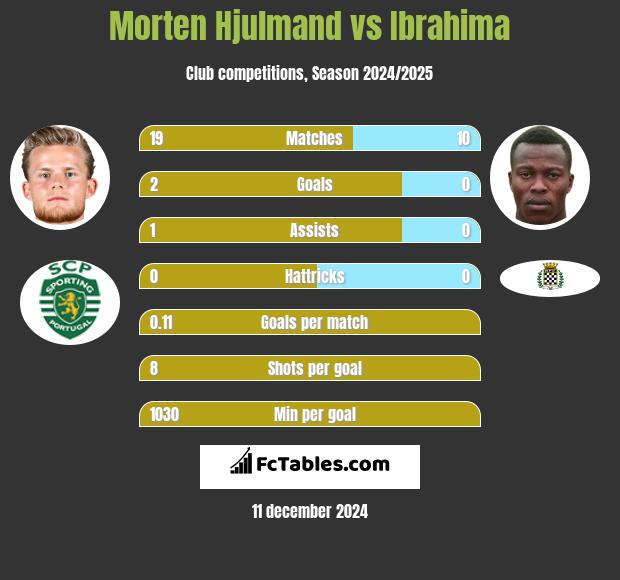 Morten Hjulmand vs Ibrahima h2h player stats