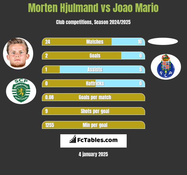 Morten Hjulmand vs Joao Mario h2h player stats