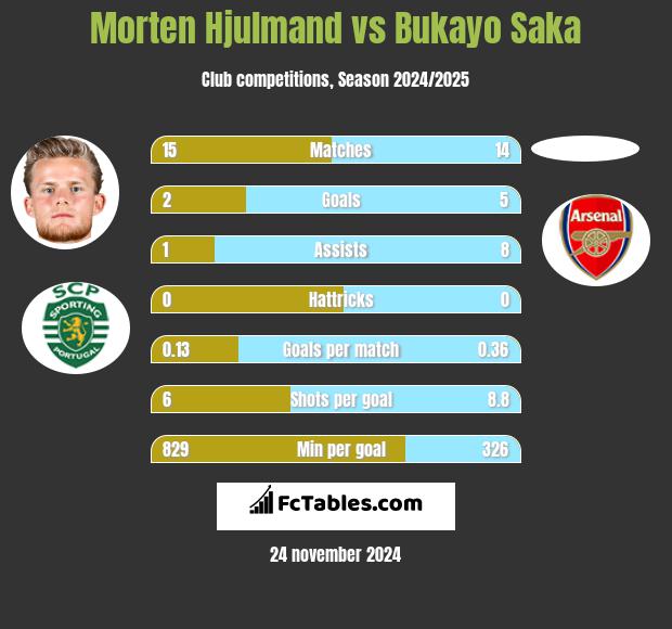 Morten Hjulmand vs Bukayo Saka h2h player stats