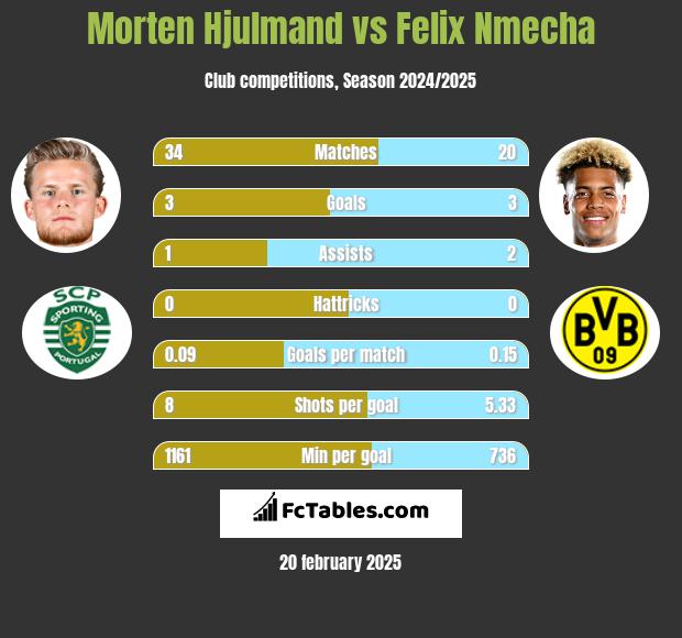 Morten Hjulmand vs Felix Nmecha h2h player stats