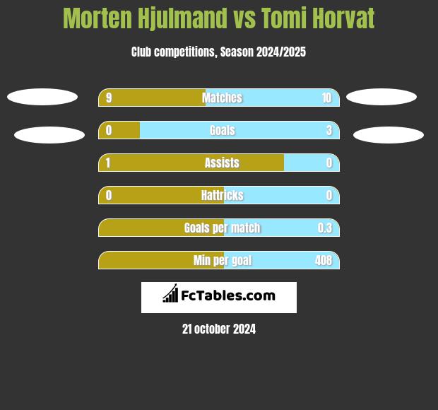 Morten Hjulmand vs Tomi Horvat h2h player stats