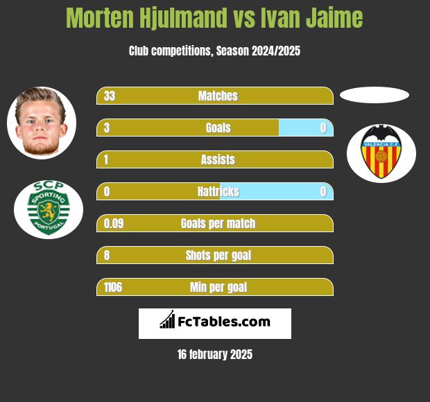 Morten Hjulmand vs Ivan Jaime h2h player stats