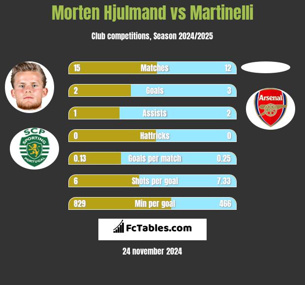 Morten Hjulmand vs Martinelli h2h player stats