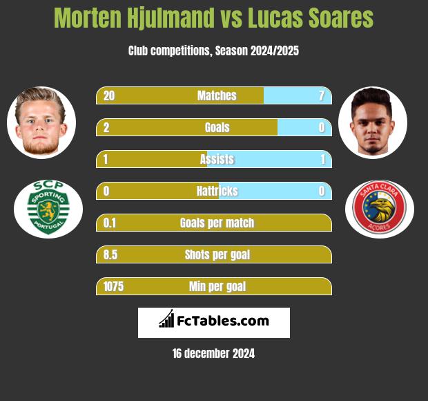 Morten Hjulmand vs Lucas Soares h2h player stats