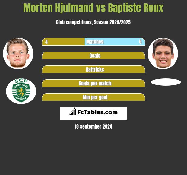 Morten Hjulmand vs Baptiste Roux h2h player stats