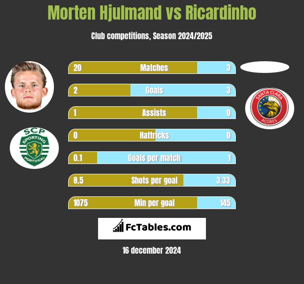 Morten Hjulmand vs Ricardinho h2h player stats