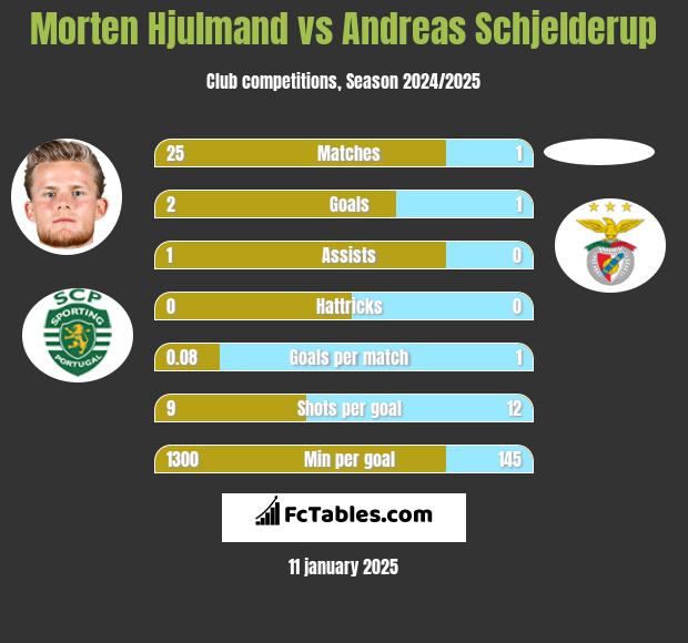 Morten Hjulmand vs Andreas Schjelderup h2h player stats