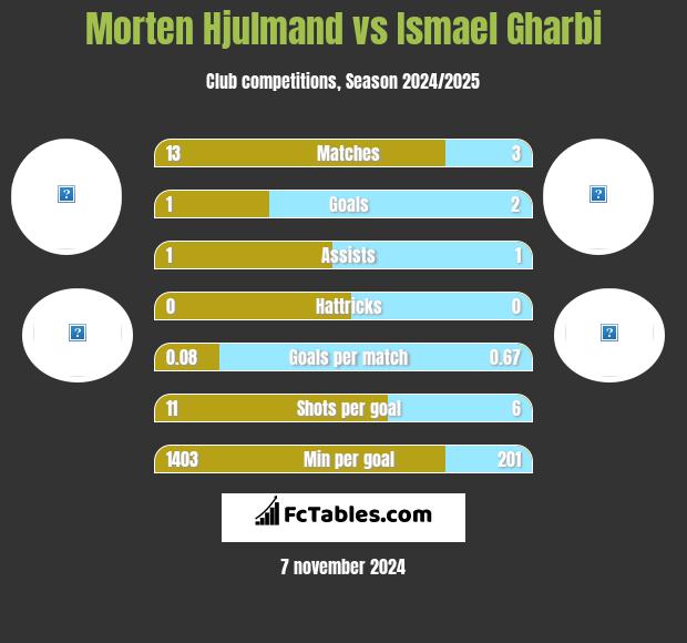 Morten Hjulmand vs Ismael Gharbi h2h player stats