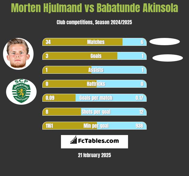 Morten Hjulmand vs Babatunde Akinsola h2h player stats