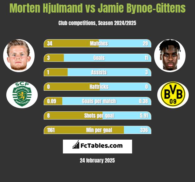 Morten Hjulmand vs Jamie Bynoe-Gittens h2h player stats