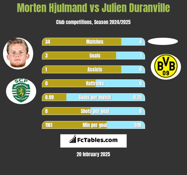 Morten Hjulmand vs Julien Duranville h2h player stats