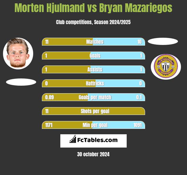 Morten Hjulmand vs Bryan Mazariegos h2h player stats