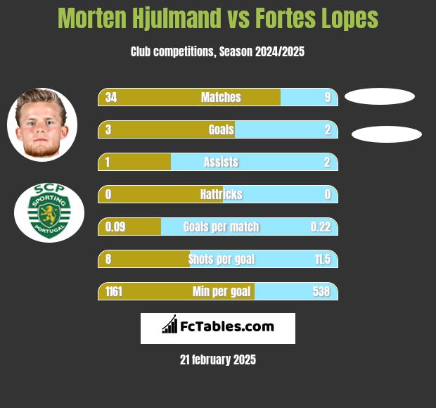 Morten Hjulmand vs Fortes Lopes h2h player stats