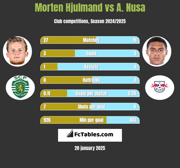 Morten Hjulmand vs A. Nusa h2h player stats