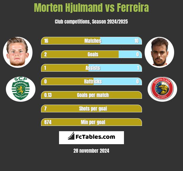 Morten Hjulmand vs Ferreira h2h player stats