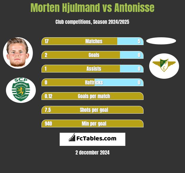 Morten Hjulmand vs Antonisse h2h player stats