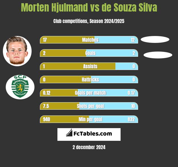 Morten Hjulmand vs de Souza Silva h2h player stats