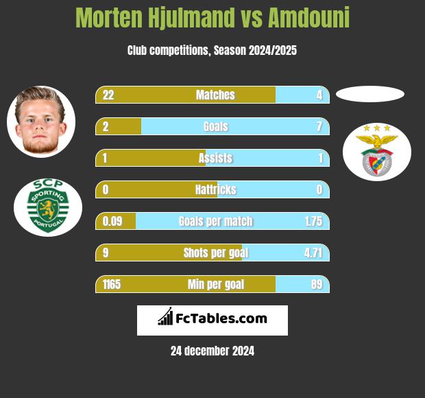 Morten Hjulmand vs Amdouni h2h player stats