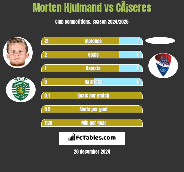 Morten Hjulmand vs CÃ¡seres h2h player stats