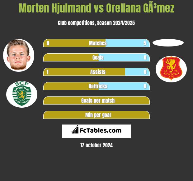 Morten Hjulmand vs Orellana GÃ³mez h2h player stats