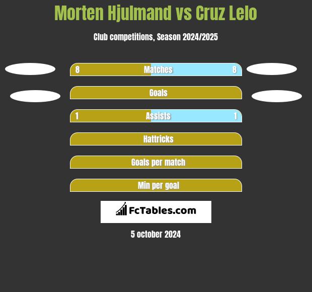 Morten Hjulmand vs Cruz Lelo h2h player stats