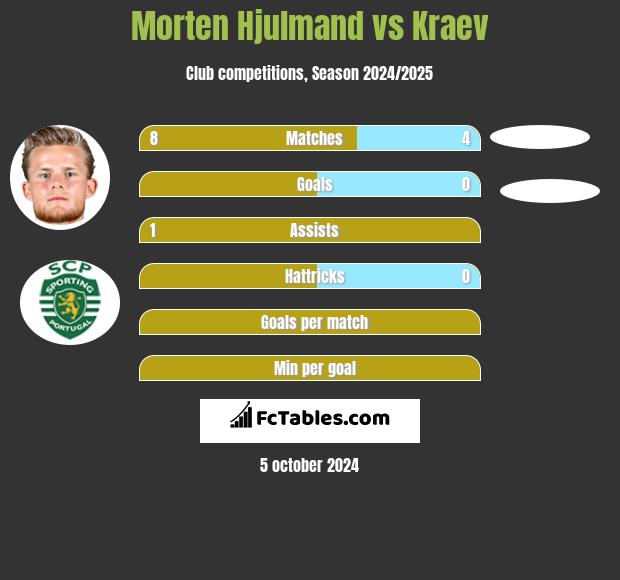 Morten Hjulmand vs Kraev h2h player stats