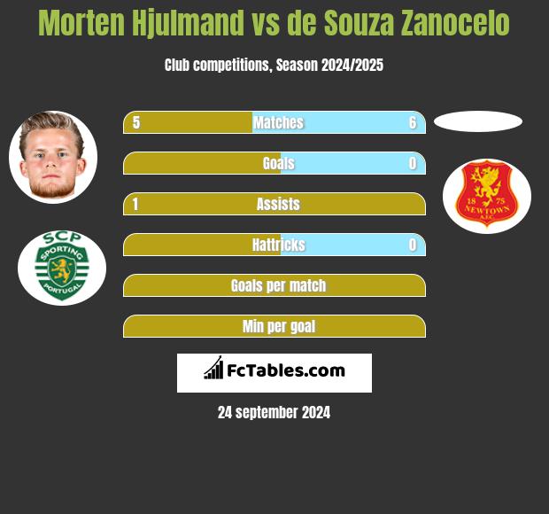 Morten Hjulmand vs de Souza Zanocelo h2h player stats