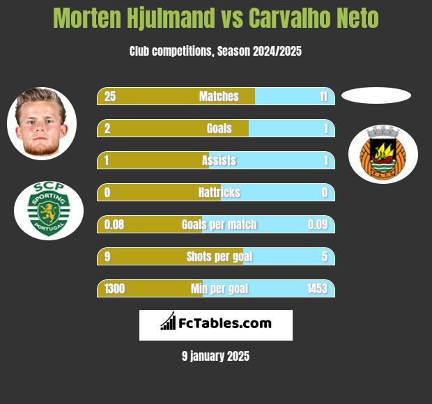 Morten Hjulmand vs Carvalho Neto h2h player stats