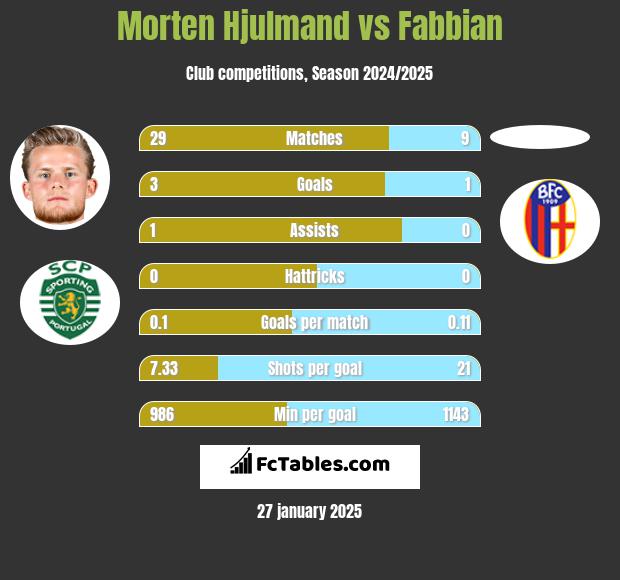 Morten Hjulmand vs Fabbian h2h player stats