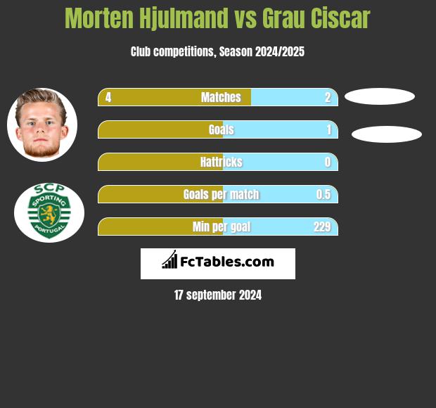 Morten Hjulmand vs Grau Ciscar h2h player stats