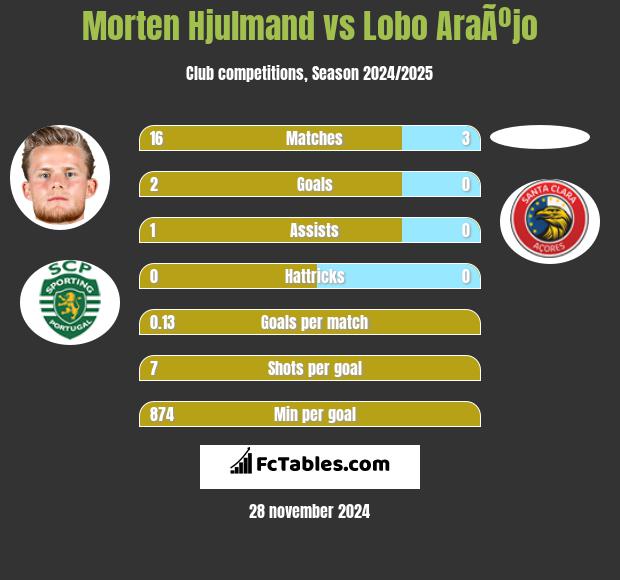 Morten Hjulmand vs Lobo AraÃºjo h2h player stats