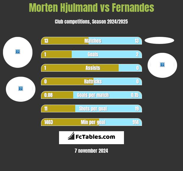 Morten Hjulmand vs Fernandes h2h player stats