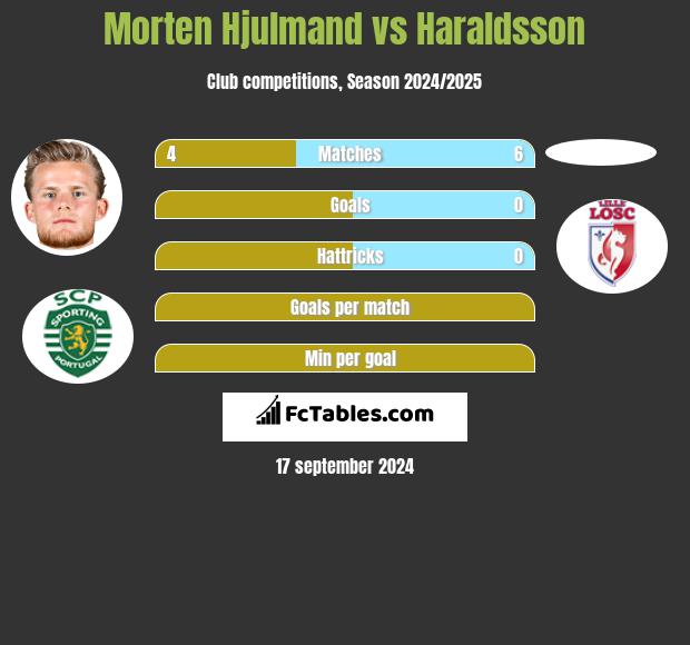 Morten Hjulmand vs Haraldsson h2h player stats