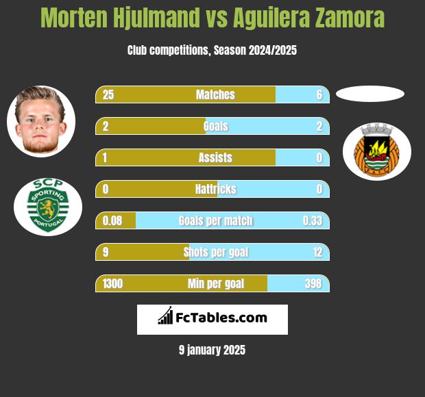 Morten Hjulmand vs Aguilera Zamora h2h player stats