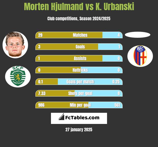 Morten Hjulmand vs K. Urbanski h2h player stats