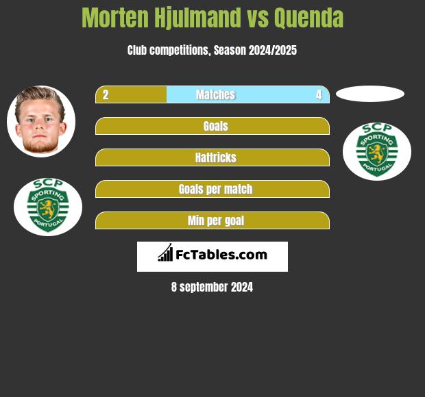 Morten Hjulmand vs Quenda h2h player stats