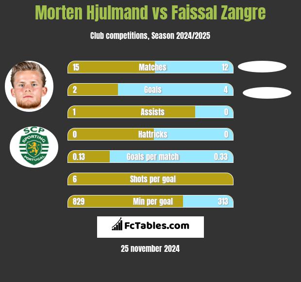 Morten Hjulmand vs Faissal Zangre h2h player stats