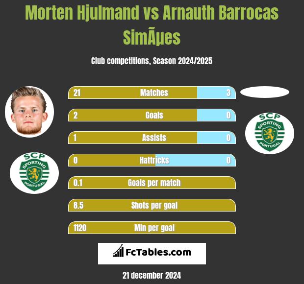 Morten Hjulmand vs Arnauth Barrocas SimÃµes h2h player stats