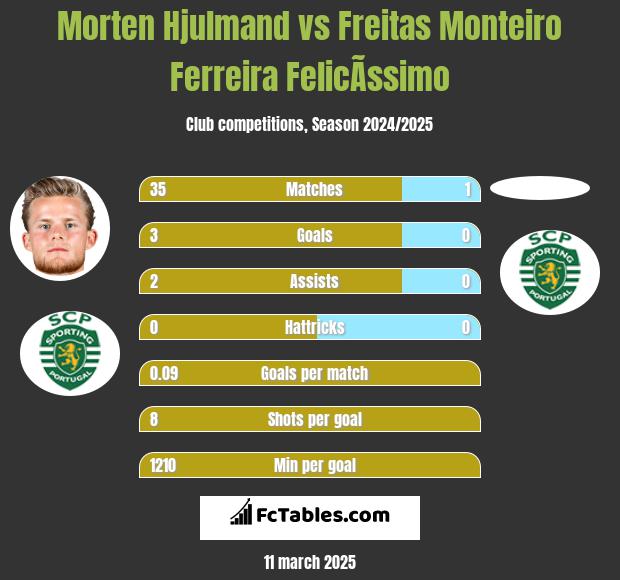 Morten Hjulmand vs Freitas Monteiro Ferreira FelicÃ­ssimo h2h player stats