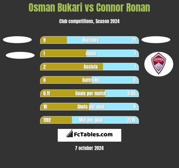 Osman Bukari vs Connor Ronan h2h player stats