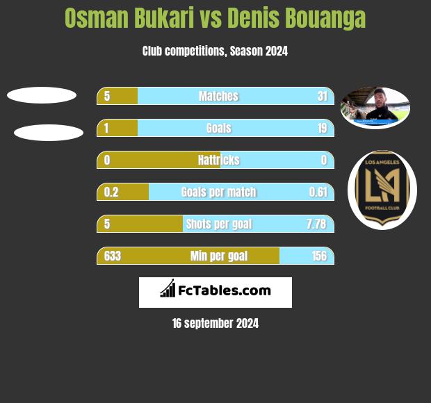 Osman Bukari vs Denis Bouanga h2h player stats