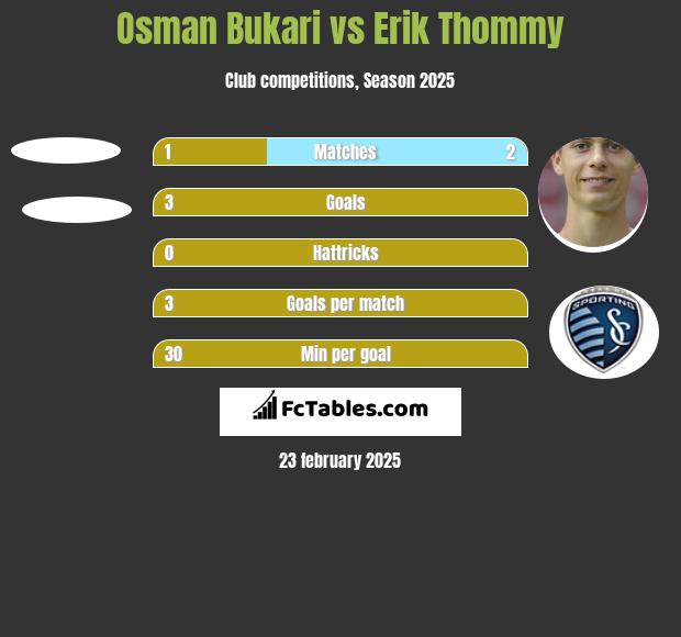 Osman Bukari vs Erik Thommy h2h player stats