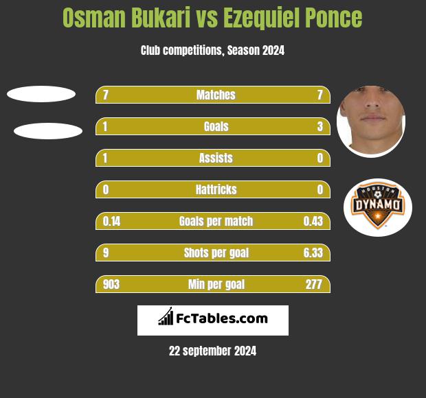 Osman Bukari vs Ezequiel Ponce h2h player stats