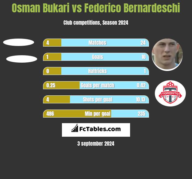 Osman Bukari vs Federico Bernardeschi h2h player stats