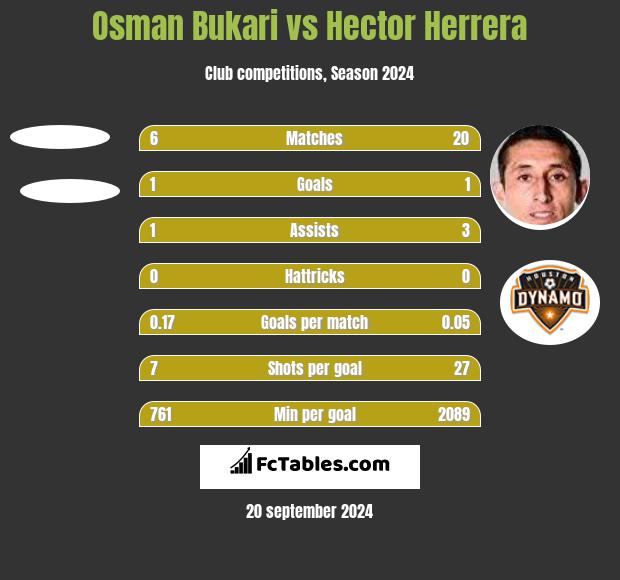 Osman Bukari vs Hector Herrera h2h player stats