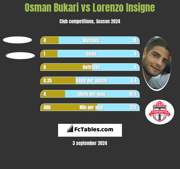 Osman Bukari vs Lorenzo Insigne h2h player stats