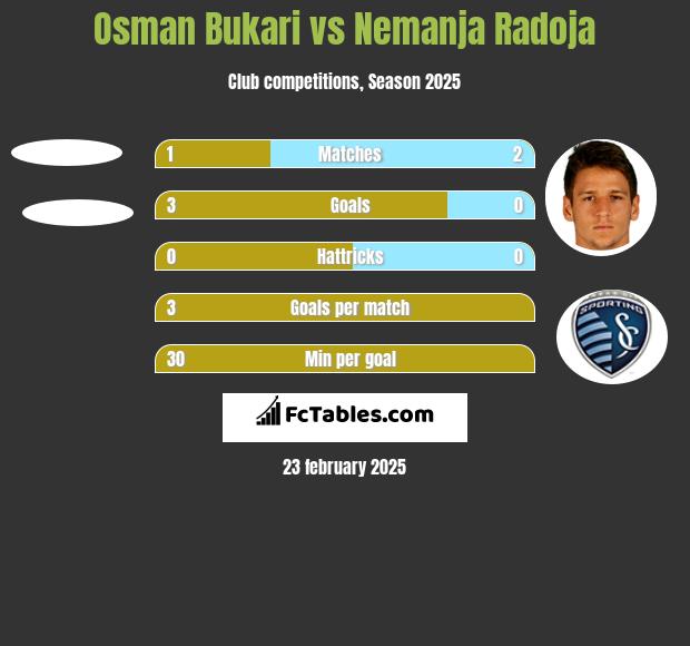 Osman Bukari vs Nemanja Radoja h2h player stats