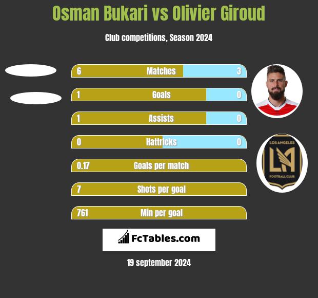 Osman Bukari vs Olivier Giroud h2h player stats